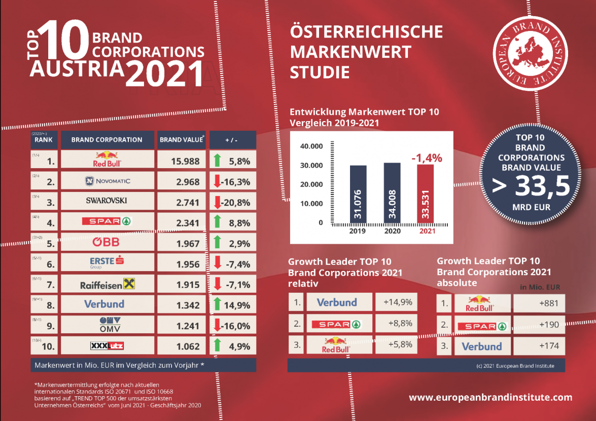 Brand Value Study 2021